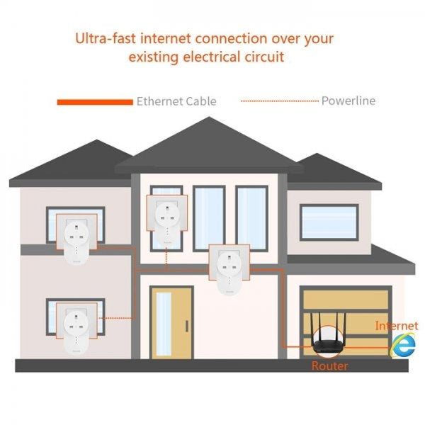TENDA PH6 AV1000 Gigabit Passthrough Powerline Adapter Kit - 2 Unit Pack